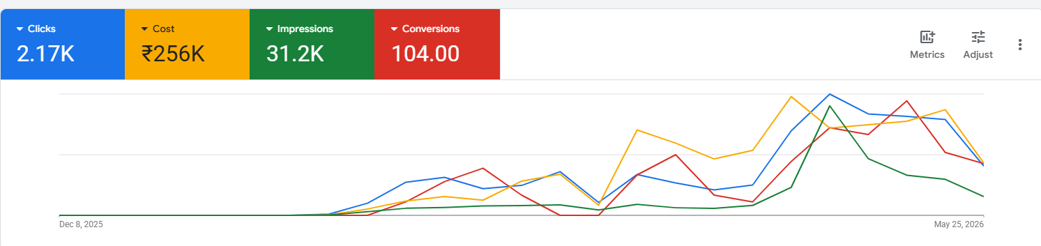 Yearly Ad Spend
